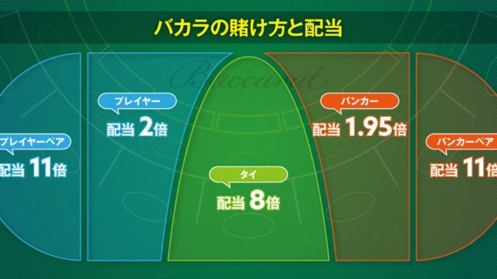 ネットバカラ賭け方