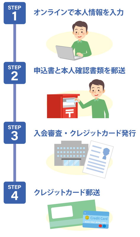 クレジットカードの作り方