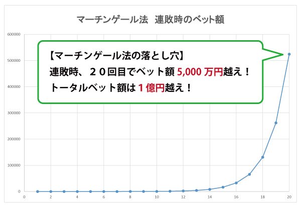 マーチンゲール穴